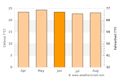 Guaimaca average temperature in June