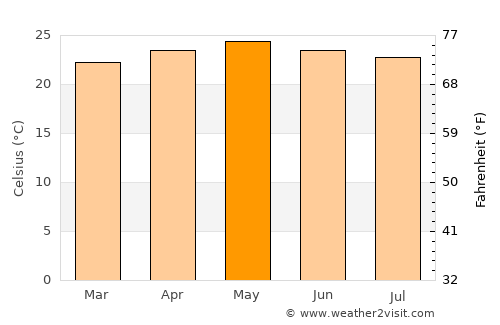 Guaimaca average temperature in May