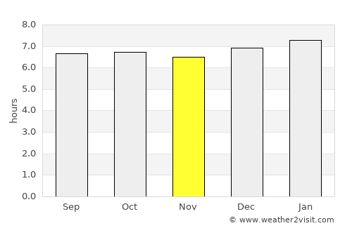Guaimaca average rain in November