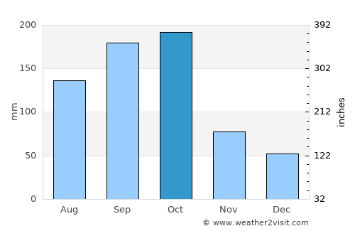 Guaimaca average rain in October