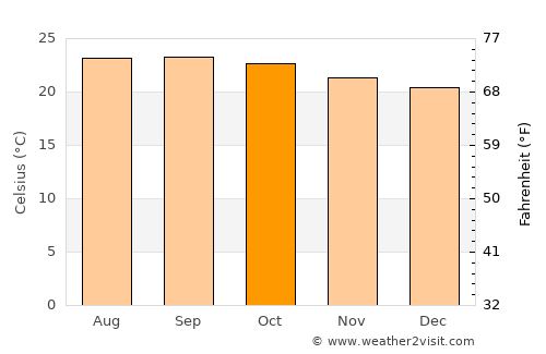 Guaimaca average temperature in October