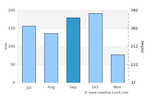 Guaimaca average rain in September