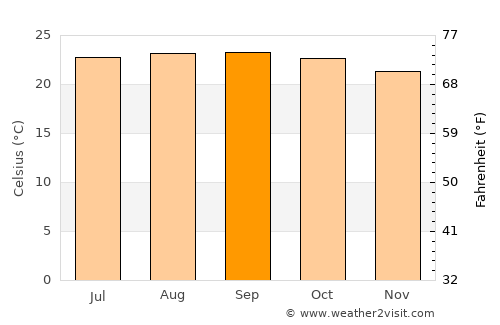Guaimaca average temperature in September