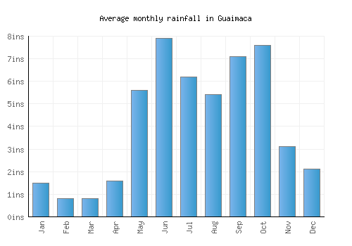 Guaimaca monthly rainfall chart (inches)