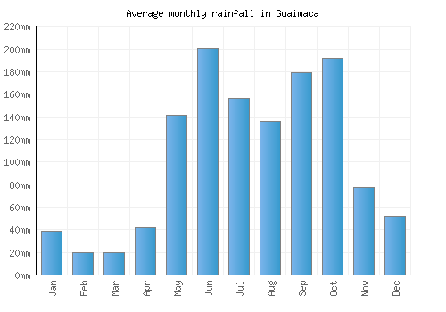 Guaimaca monthly rainfall chart (mm)