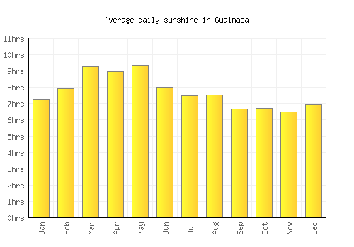 Guaimaca average daily sunshine chart