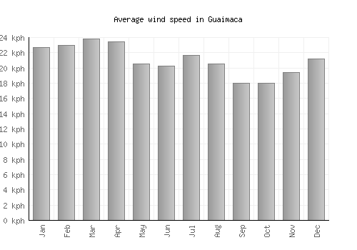 Guaimaca average winspeed by month (km/h)