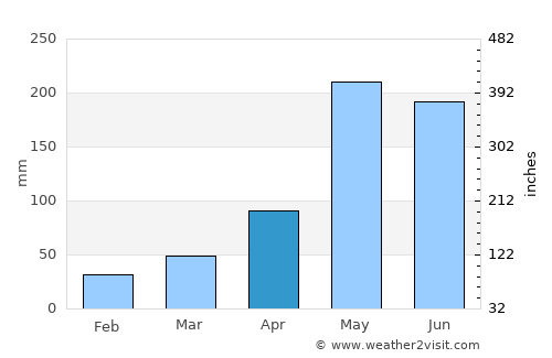 Guáimaro average rain in April