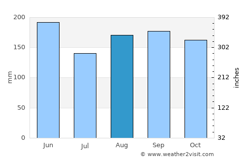 Guáimaro average rain in August