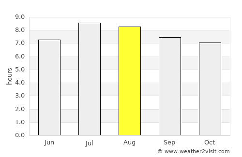 Guáimaro average rain in August
