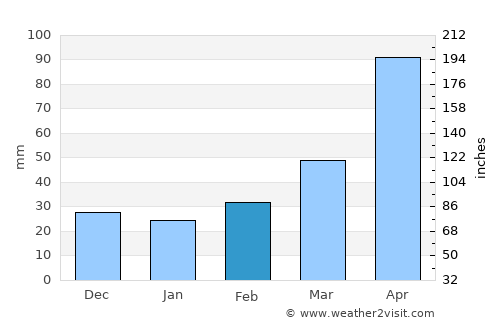 Guáimaro average rain in February