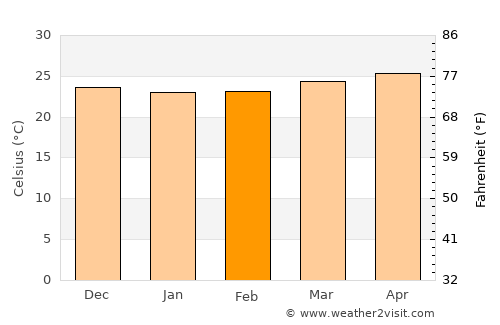 Guáimaro average temperature in February