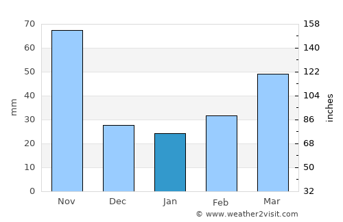 Guáimaro average rain in January