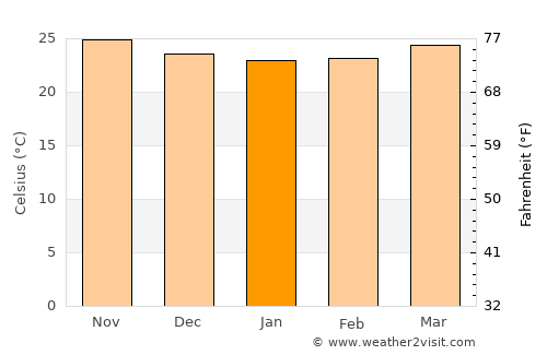 Guáimaro average temperature in January