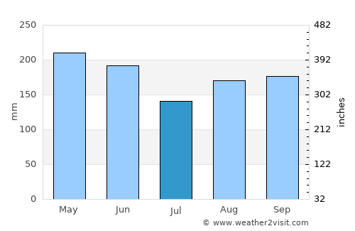 Guáimaro average rain in July