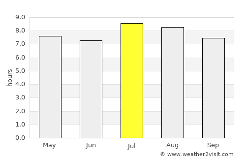 Guáimaro average rain in July