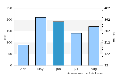 Guáimaro average rain in June