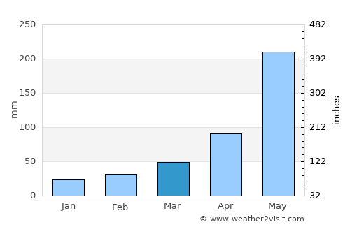 Guáimaro average rain in March