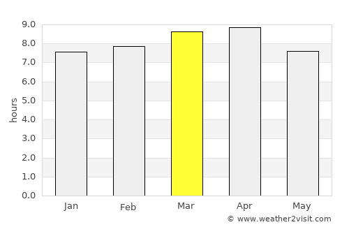 Guáimaro average rain in March