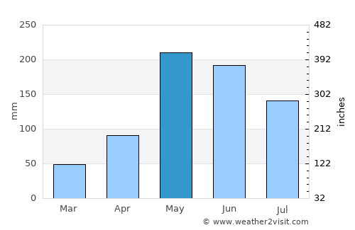 Guáimaro average rain in May