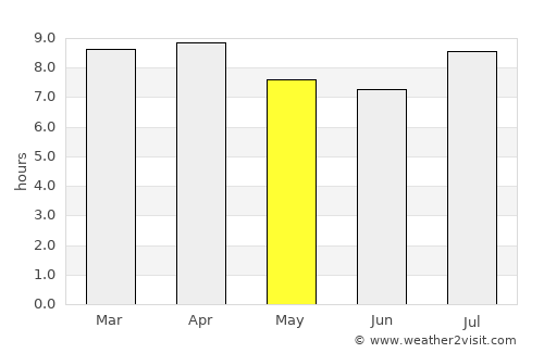 Guáimaro average rain in May