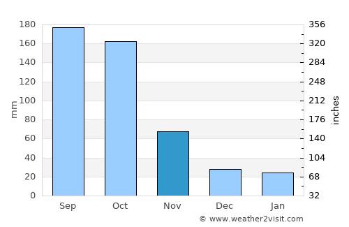 Guáimaro average rain in November