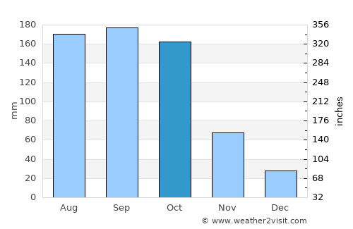 Guáimaro average rain in October
