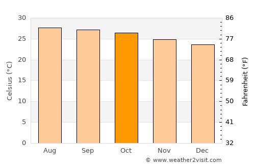 Guáimaro average temperature in October