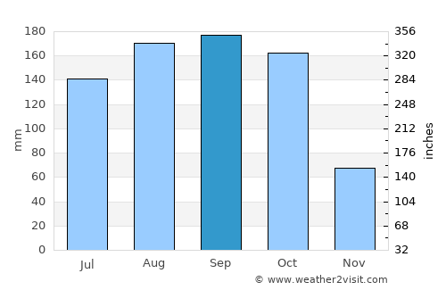Guáimaro average rain in September