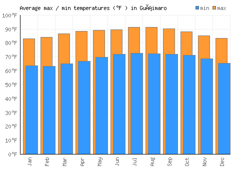 Guáimaro average minimum / maximum temperatures (Fahrenheit)