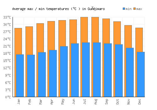 Guáimaro average minimum / maximum temperatures (Celsius)