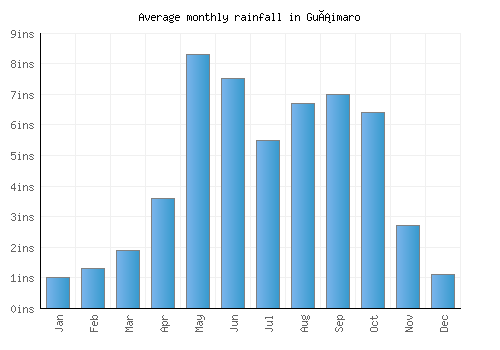 Guáimaro monthly rainfall chart (inches)
