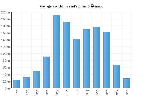 Guáimaro monthly rainfall chart (mm)