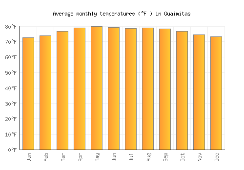 Guaimitas average temperature chart (Fahrenheit)