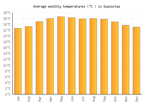 Guaimitas average temperature chart (Celsius)