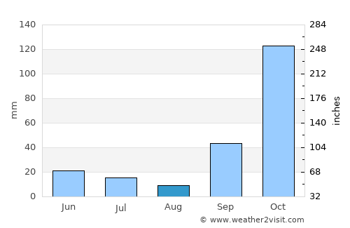 Guaíra average rain in August