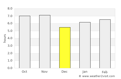 Guaíra average rain in December