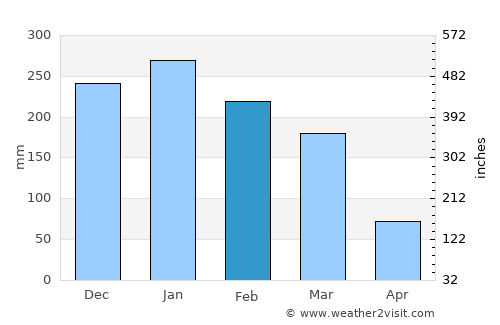 Guaíra average rain in February