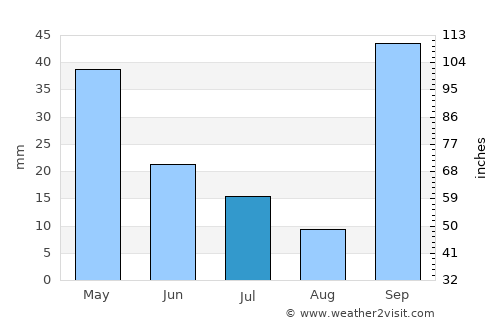 Guaíra average rain in July