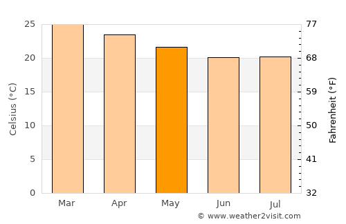 Guaíra average temperature in May