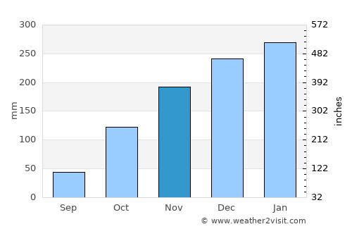Guaíra average rain in November