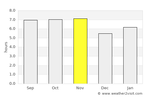 Guaíra average rain in November