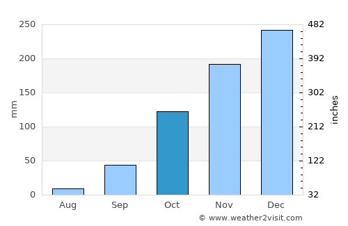 Guaíra average rain in October