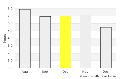 Guaíra average rain in October