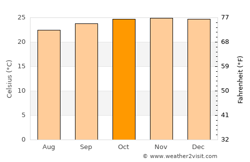 Guaíra average temperature in October