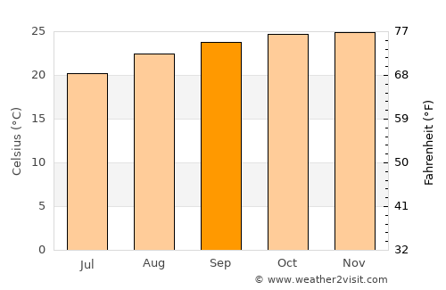 Guaíra average temperature in September