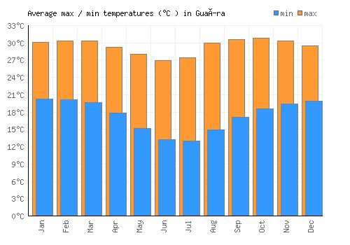 Guaíra average minimum / maximum temperatures (Celsius)