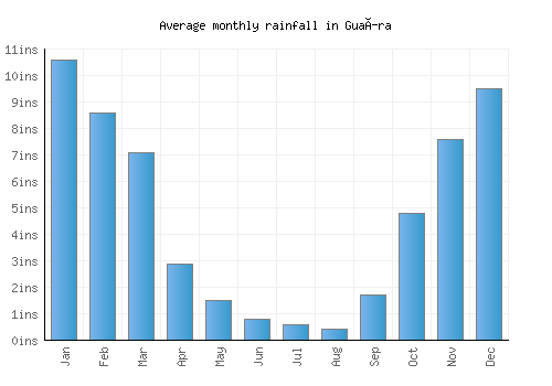 Guaíra monthly rainfall chart (inches)