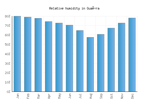 Guaíra relative humidity averages