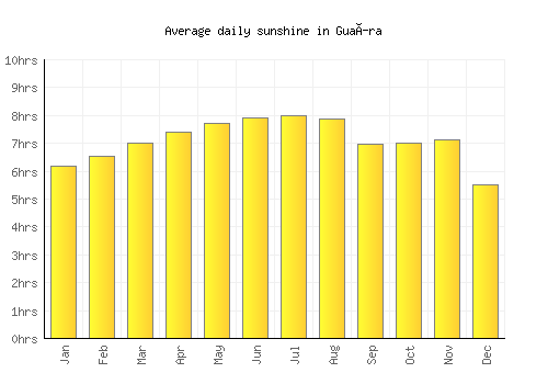 Guaíra average daily sunshine chart